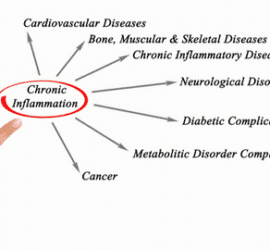 chronic inflammation