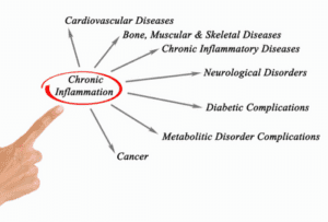 chronic inflammation